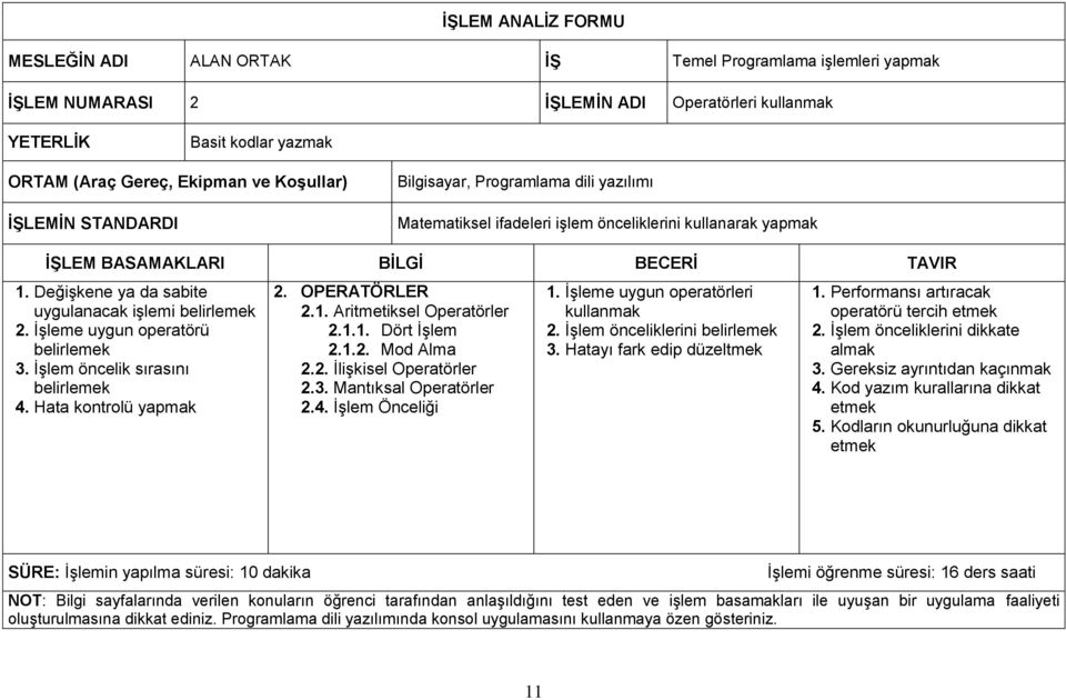 Değişkene ya da sabite uygulanacak işlemi belirlemek 2. İşleme uygun operatörü belirlemek 3. İşlem öncelik sırasını belirlemek 4. Hata kontrolü yapmak 2. OPERATÖRLER 2.1. Aritmetiksel Operatörler 2.1.1. Dört İşlem 2.