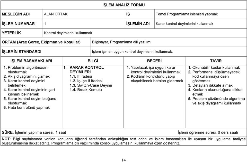 Problemin algoritmasını oluşturmak 2. Akış diyagramını çizmek 3. Karar kontrol deyimini belirlemek 4. Karar kontrol deyiminin şart kısmını belirlemek 5. Karar kontrol deyim bloğunu oluşturmak 6.