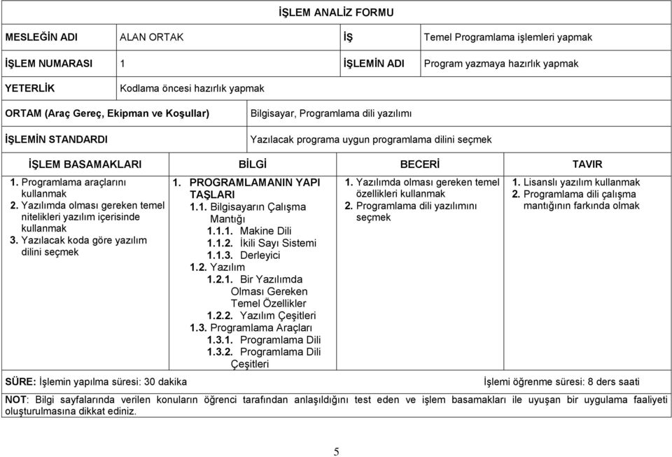 Programlama araçlarını kullanmak 2. Yazılımda olması gereken temel nitelikleri yazılım içerisinde kullanmak 3. Yazılacak koda göre yazılım dilini seçmek SÜRE: İşlemin yapılma süresi: 30 dakika 1.