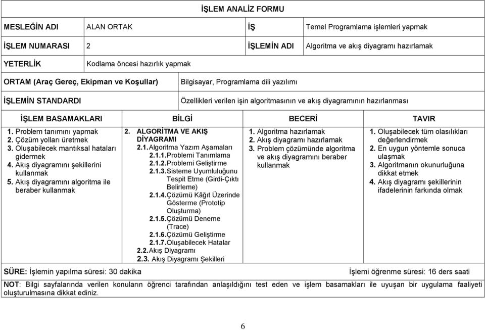 TAVIR 1. Problem tanımını yapmak 2. Çözüm yolları üretmek 3. Oluşabilecek mantıksal hataları gidermek 4. Akış diyagramını şekillerini kullanmak 5.