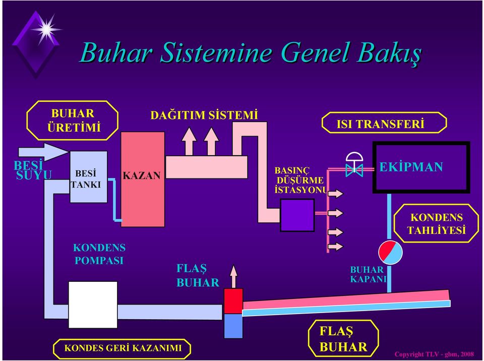 DÜŞÜRME İSTASYONU EKİPMAN KONDENS TAHLİYESİ KONDENS