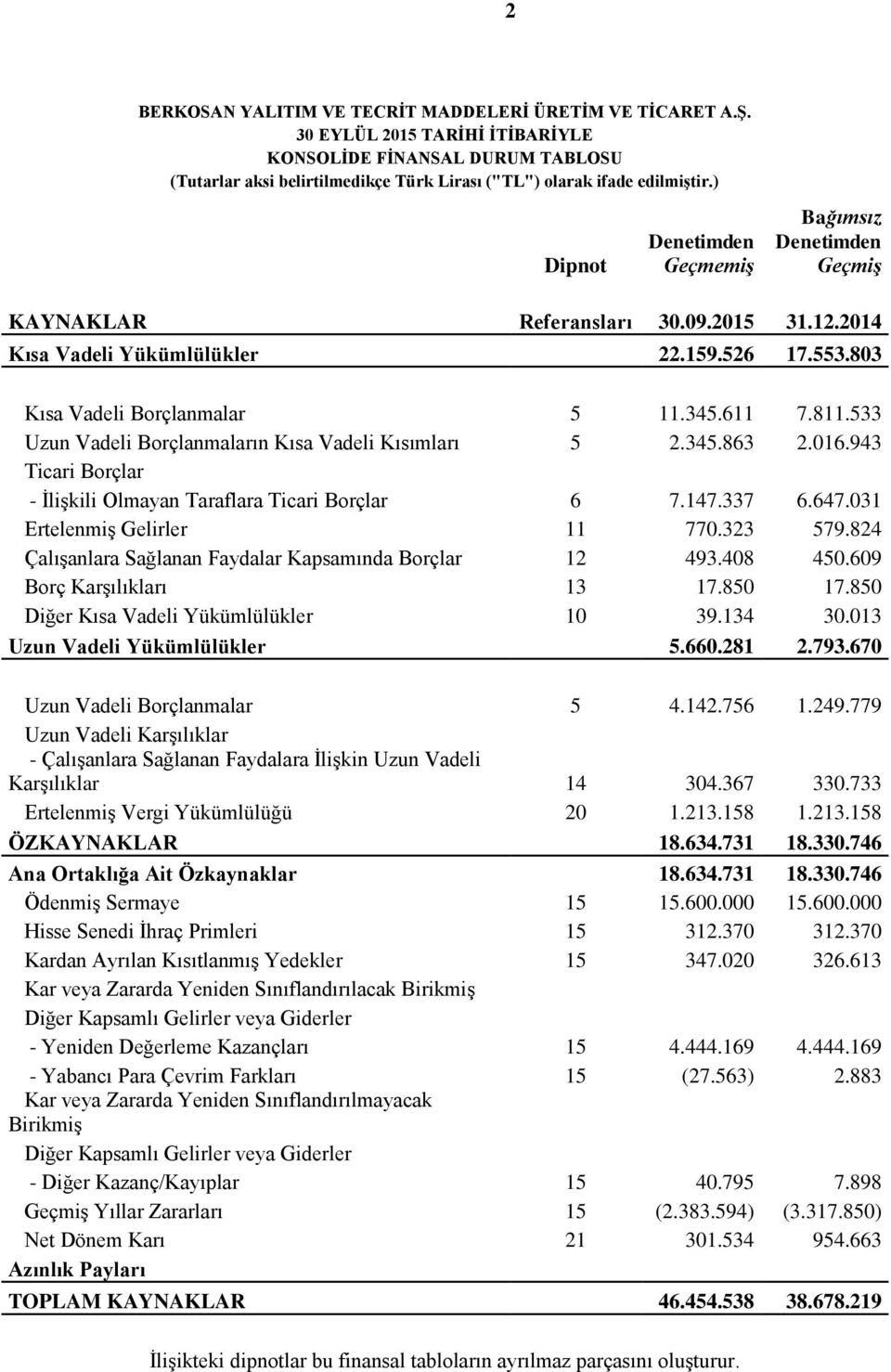 533 Uzun Vadeli Borçlanmaların Kısa Vadeli Kısımları 5 2.345.863 2.016.943 Ticari Borçlar - İlişkili Olmayan Taraflara Ticari Borçlar 6 7.147.337 6.647.031 Ertelenmiş Gelirler 11 770.323 579.