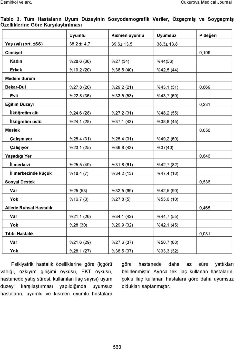 ±SS) 38,2 ±14,7 39,6± 13,5 38,3± 13,8 Cinsiyet 0,109 Kadın %28,6 (36) %27 (34) %44(56) Erkek %19,2 (20) %38,5 (40) %42,5 (44) Medeni durum Bekar-Dul %27,8 (20) %29,2 (21) %43,1 (51) 0,669 Evli %22,8