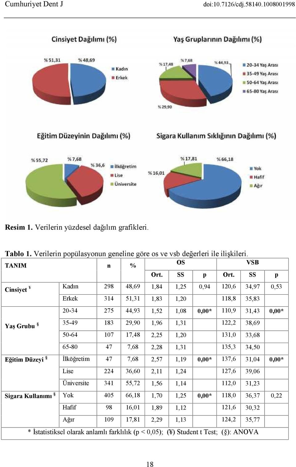 38,69 50-64 107 17,48 2,25 1,20 131,0 6 33,68 65-80 47 7,68 2,28 1,31 135,3 2 34,50 Eğitim Düzeyi İlköğretim 47 7,68 2,57 1,19 0,00* 137,6 4 31,04 0,00* Mm Lise 224 36,60 2,11 1,24 127,6 0 39,06