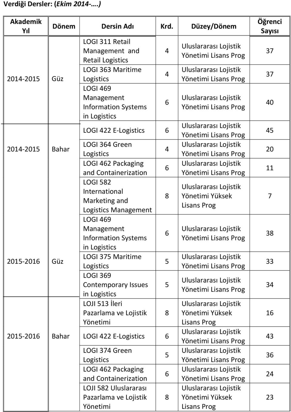 Marketing and LOGI 49 Information Systems in LOGI 37 Maritime LOGI 39 Contemporary Issues in LOJI 13 İleri Pazarlama ve Lojistik Yönetimi 201 201 Bahar LOGI 422 E LOGI 374