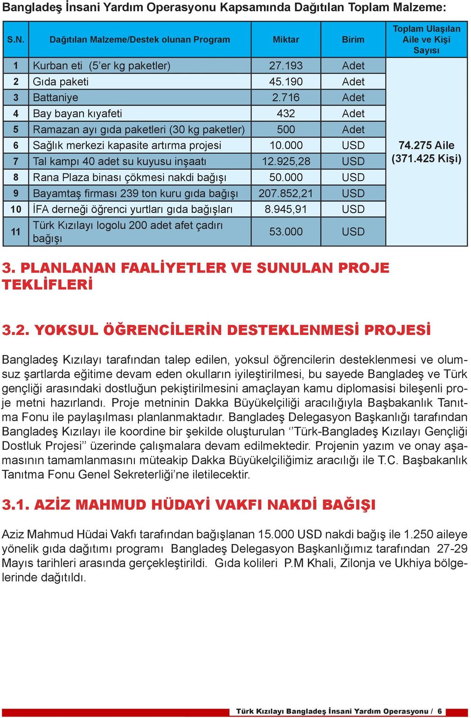 000 USD 7 Tal kampı 40 adet su kuyusu inşaatı 12.925,28 USD 8 Rana Plaza binası çökmesi nakdi bağışı 50.000 USD 9 Bayamtaş firması 239 ton kuru gıda bağışı 207.