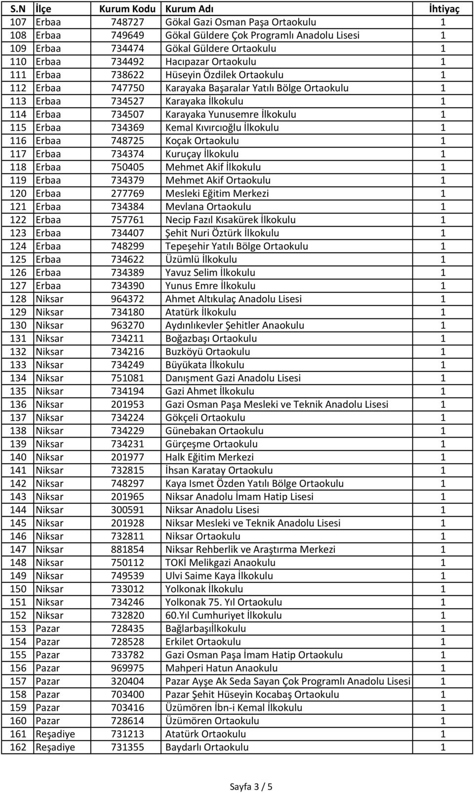 734369 Kemal Kıvırcıoğlu İlkokulu 1 116 Erbaa 748725 Koçak Ortaokulu 1 117 Erbaa 734374 Kuruçay İlkokulu 1 118 Erbaa 750405 Mehmet Akif İlkokulu 1 119 Erbaa 734379 Mehmet Akif Ortaokulu 1 120 Erbaa
