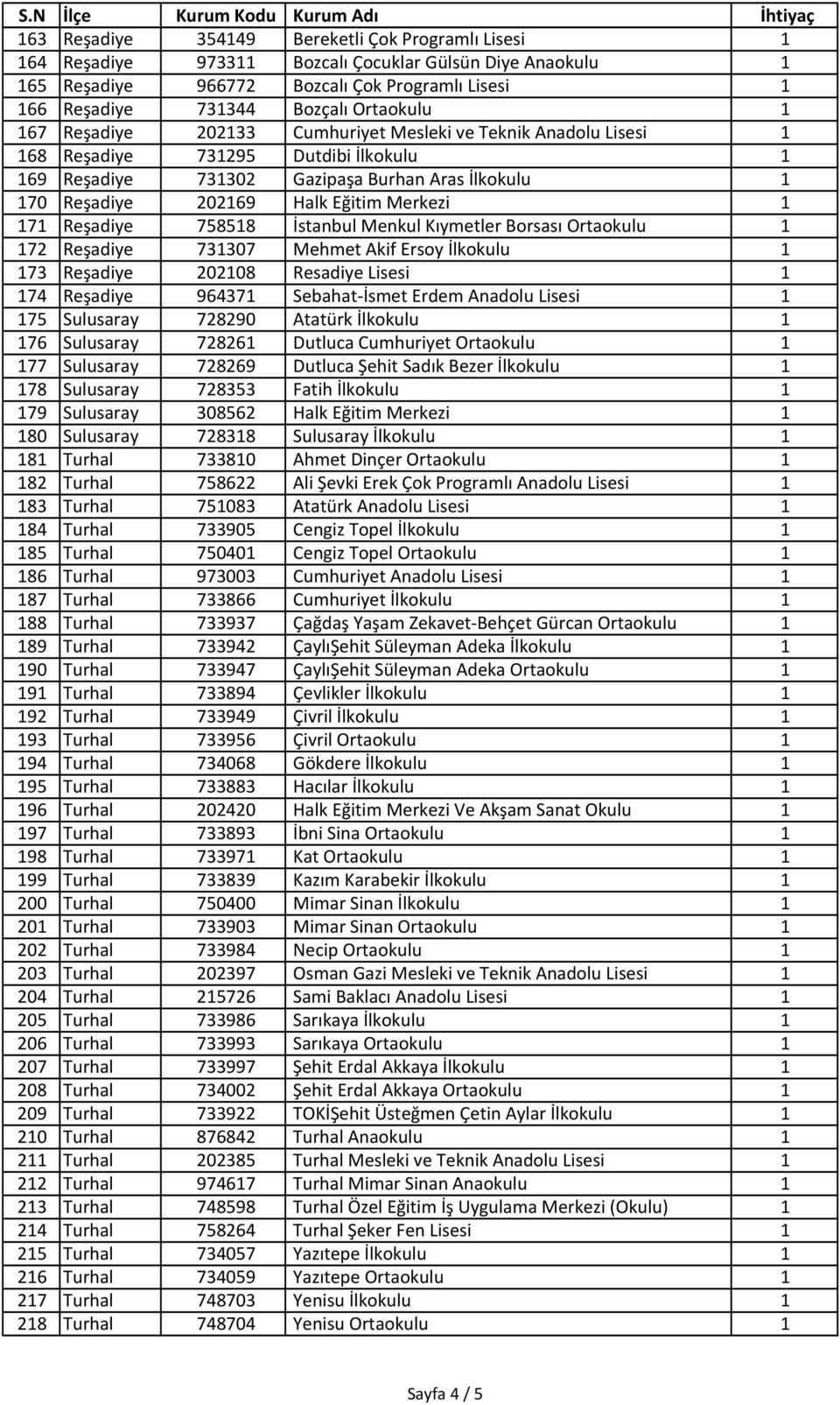 Eğitim Merkezi 1 171 Reşadiye 758518 İstanbul Menkul Kıymetler Borsası Ortaokulu 1 172 Reşadiye 731307 Mehmet Akif Ersoy İlkokulu 1 173 Reşadiye 202108 Resadiye Lisesi 1 174 Reşadiye 964371 Sebahat