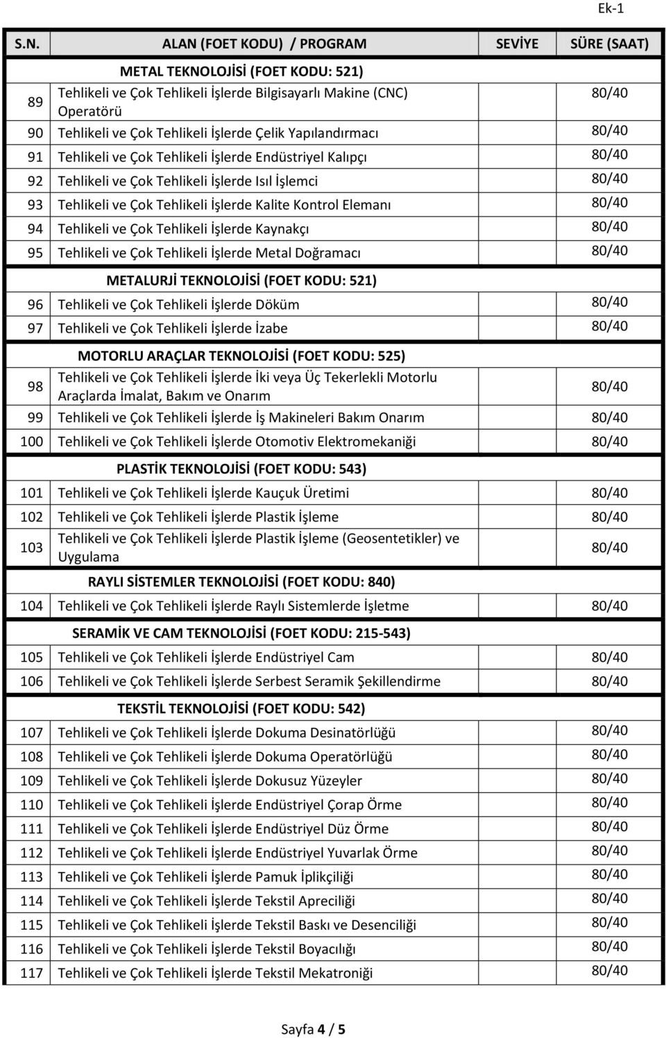 ve Çok Tehlikeli İşlerde Metal Doğramacı METALURJİ TEKNOLOJİSİ (FOET KODU: 521) 96 Tehlikeli ve Çok Tehlikeli İşlerde Döküm 97 Tehlikeli ve Çok Tehlikeli İşlerde İzabe MOTORLU ARAÇLAR TEKNOLOJİSİ