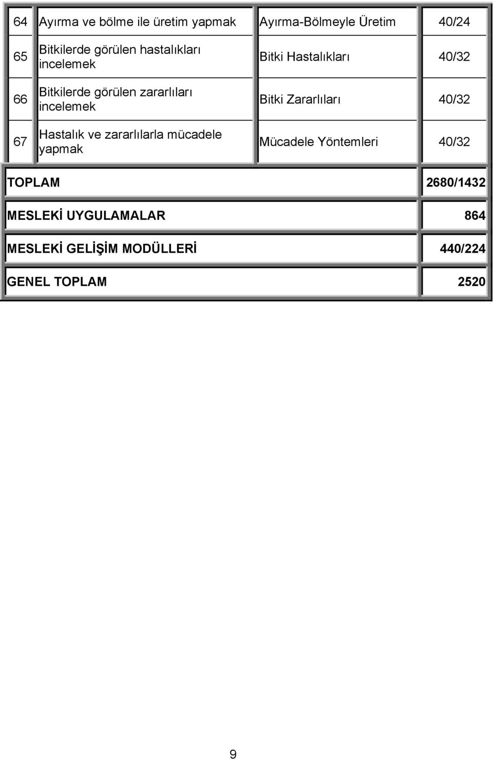 yapmak Bitki Hastalıkları 40/32 Bitki Zararlıları 40/32 Mücadele Yöntemleri 40/32