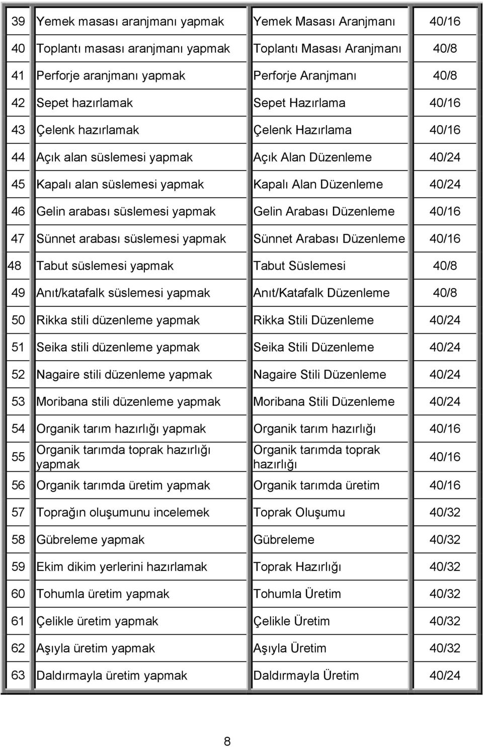 Gelin arabası süslemesi yapmak Gelin Arabası Düzenleme 40/16 47 Sünnet arabası süslemesi yapmak Sünnet Arabası Düzenleme 40/16 48 Tabut süslemesi yapmak Tabut Süslemesi 40/8 49 Anıt/katafalk