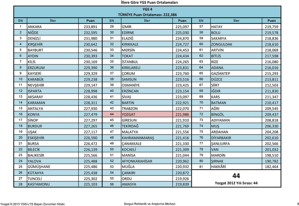 230,393 34 TOKAT 224,434 62 BİTLİS 217,598 7 KİLİS 230,169 35 İSTANBUL 224,265 63 RİZE 216,080 8 ERZURUM 229,390 36 KIRKLARELİ 223,831 64 ADANA 216,016 9 KAYSERİ 229,329 37 ÇORUM 223,760 65 GAZİANTEP