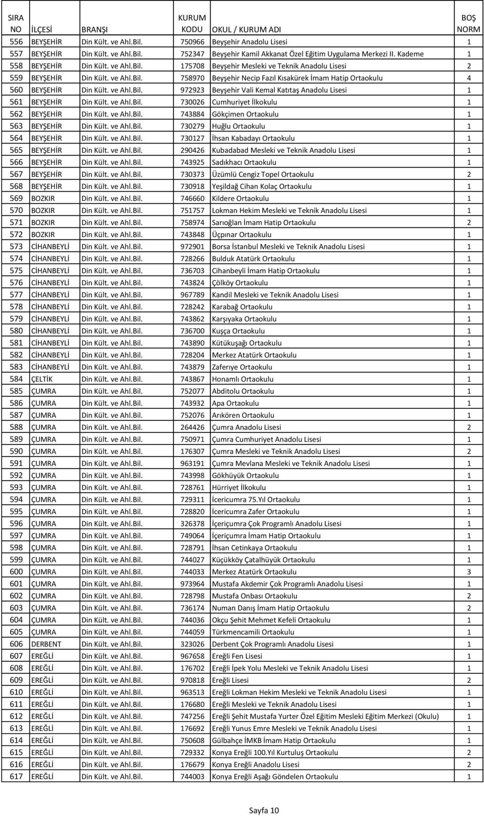 ve Ahl.Bil. 730026 Cumhuriyet İlkokulu 1 562 BEYŞEHİR Din Kült. ve Ahl.Bil. 743884 Gökçimen Ortaokulu 1 563 BEYŞEHİR Din Kült. ve Ahl.Bil. 730279 Huğlu Ortaokulu 1 564 BEYŞEHİR Din Kült. ve Ahl.Bil. 730127 İhsan Kabadayı Ortaokulu 1 565 BEYŞEHİR Din Kült.