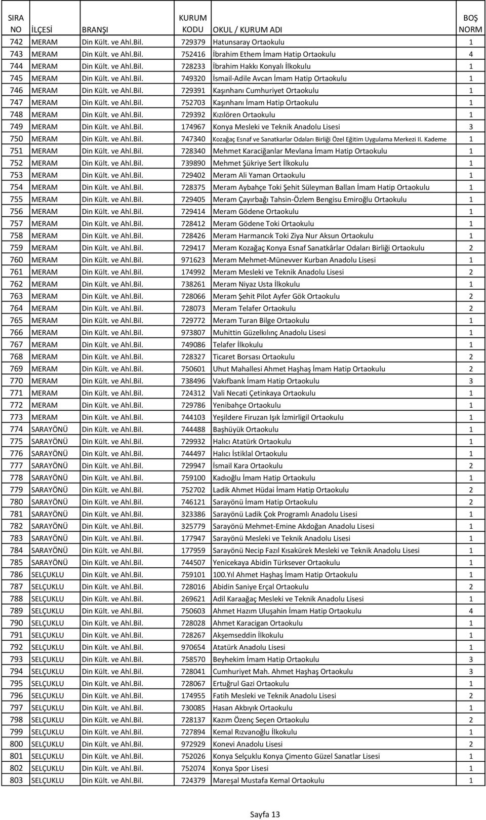 ve Ahl.Bil. 729392 Kızılören Ortaokulu 1 749 MERAM Din Kült. ve Ahl.Bil. 174967 Konya Mesleki ve Teknik Anadolu Lisesi 3 750 MERAM Din Kült. ve Ahl.Bil. 747340 Kozağaç Esnaf ve Sanatkarlar Odaları Birliği Özel Eğitim Uygulama Merkezi II.