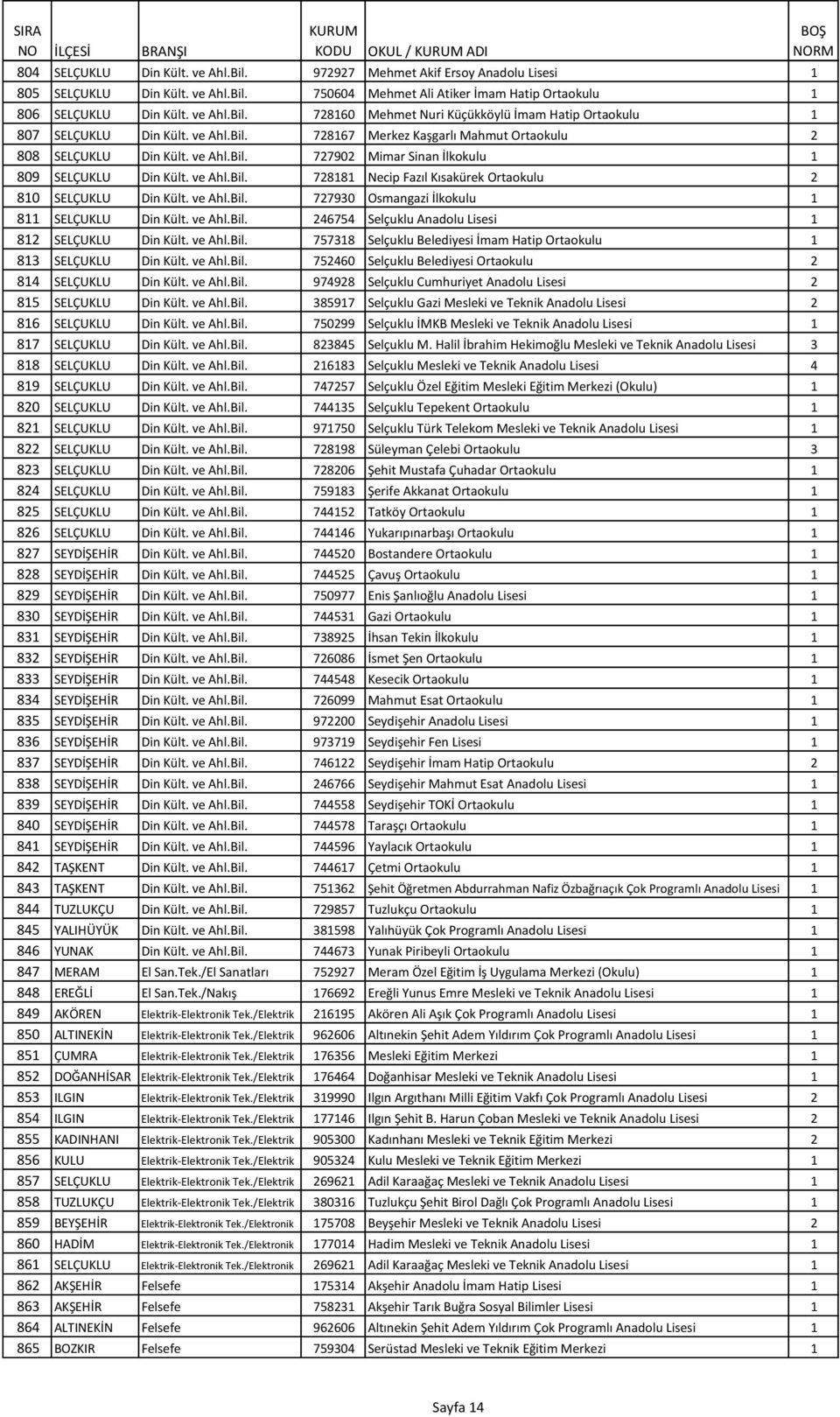 ve Ahl.Bil. 727930 Osmangazi İlkokulu 1 811 SELÇUKLU Din Kült. ve Ahl.Bil. 246754 Selçuklu Anadolu Lisesi 1 812 SELÇUKLU Din Kült. ve Ahl.Bil. 757318 Selçuklu Belediyesi İmam Hatip Ortaokulu 1 813 SELÇUKLU Din Kült.