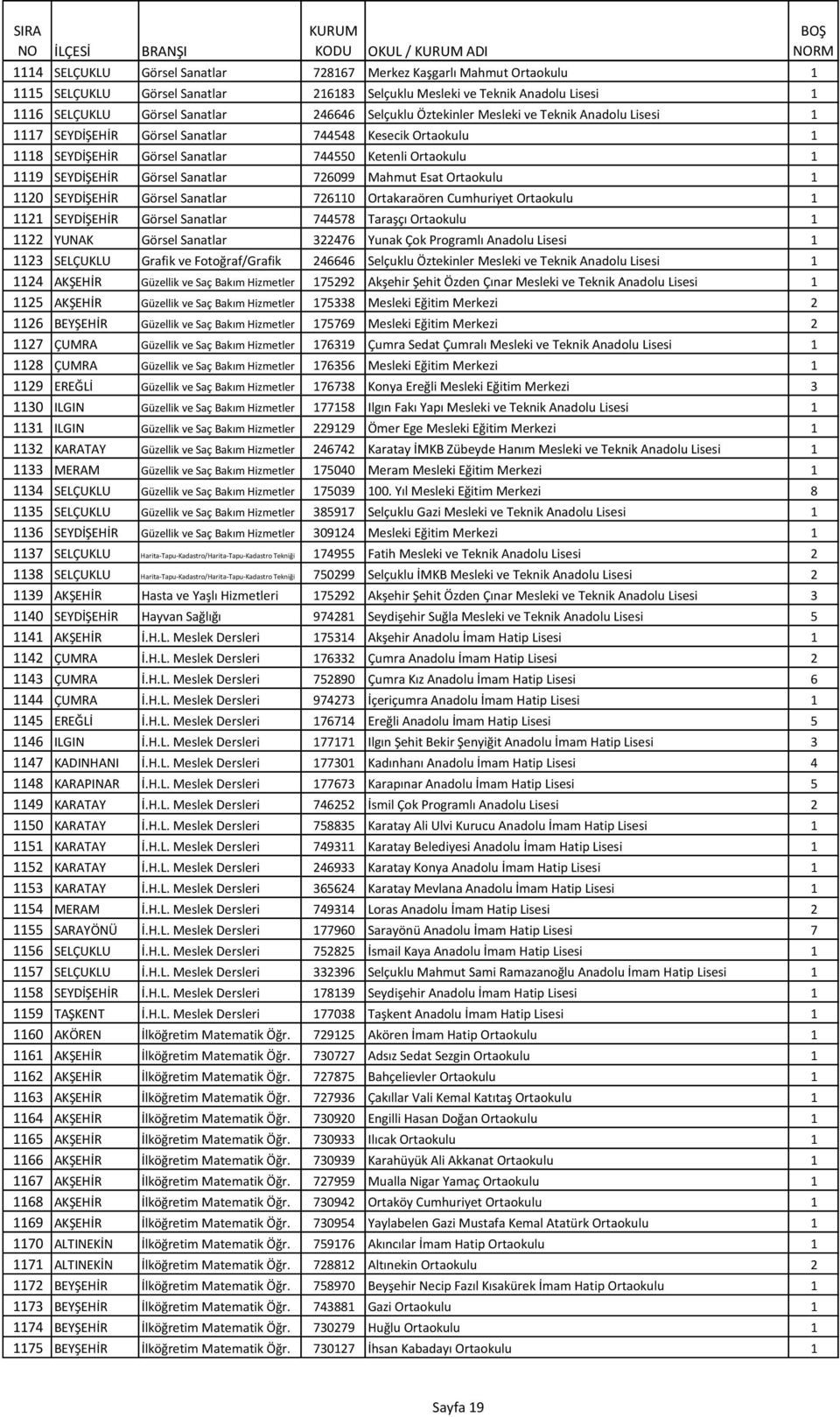 726099 Mahmut Esat Ortaokulu 1 1120 SEYDİŞEHİR Görsel Sanatlar 726110 Ortakaraören Cumhuriyet Ortaokulu 1 1121 SEYDİŞEHİR Görsel Sanatlar 744578 Taraşçı Ortaokulu 1 1122 YUNAK Görsel Sanatlar 322476