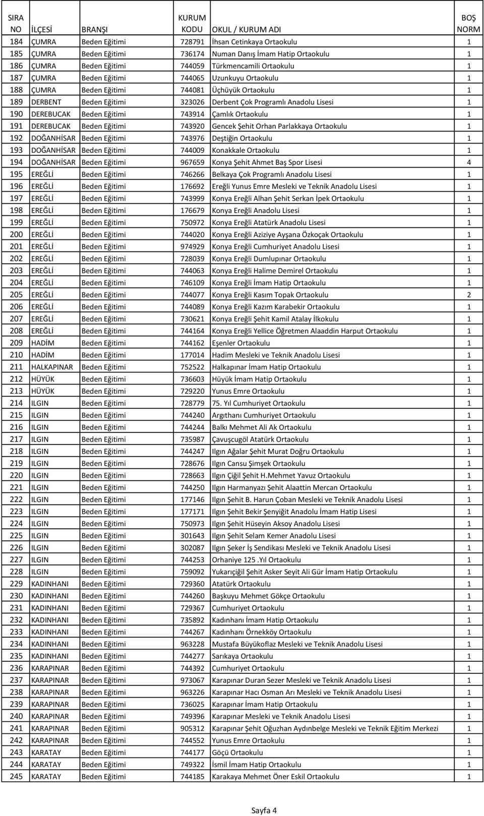 Çamlık Ortaokulu 1 191 DEREBUCAK Beden Eğitimi 743920 Gencek Şehit Orhan Parlakkaya Ortaokulu 1 192 DOĞANHİSAR Beden Eğitimi 743976 Deştiğin Ortaokulu 1 193 DOĞANHİSAR Beden Eğitimi 744009 Konakkale