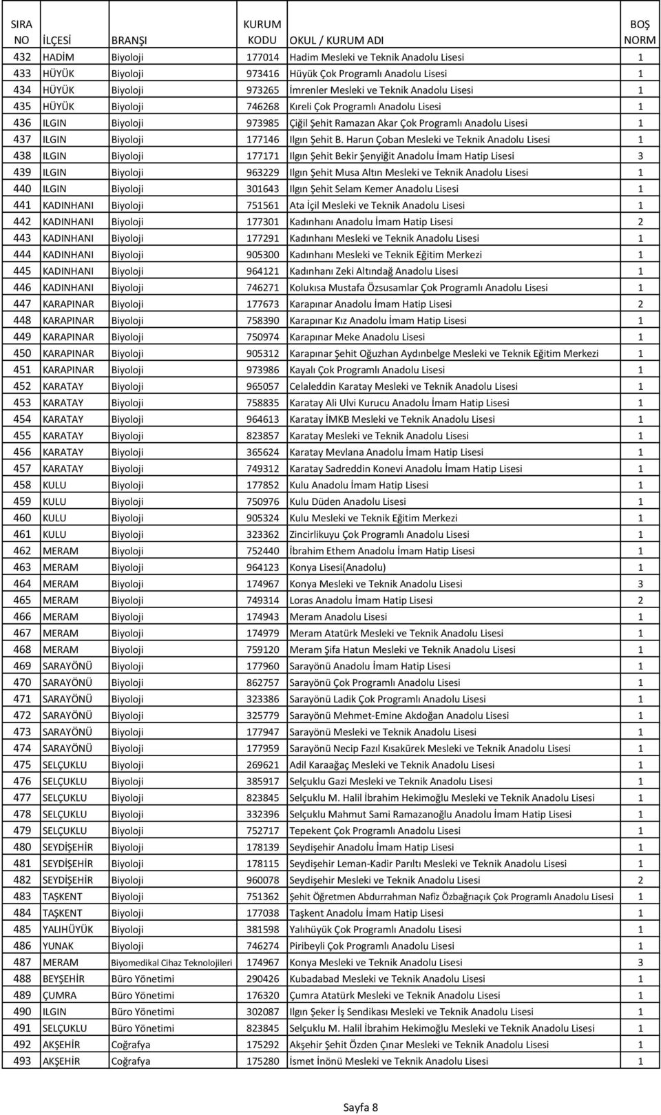 Harun Çoban Mesleki ve Teknik Anadolu Lisesi 1 438 ILGIN Biyoloji 177171 Ilgın Şehit Bekir Şenyiğit Anadolu İmam Hatip Lisesi 3 439 ILGIN Biyoloji 963229 Ilgın Şehit Musa Altın Mesleki ve Teknik