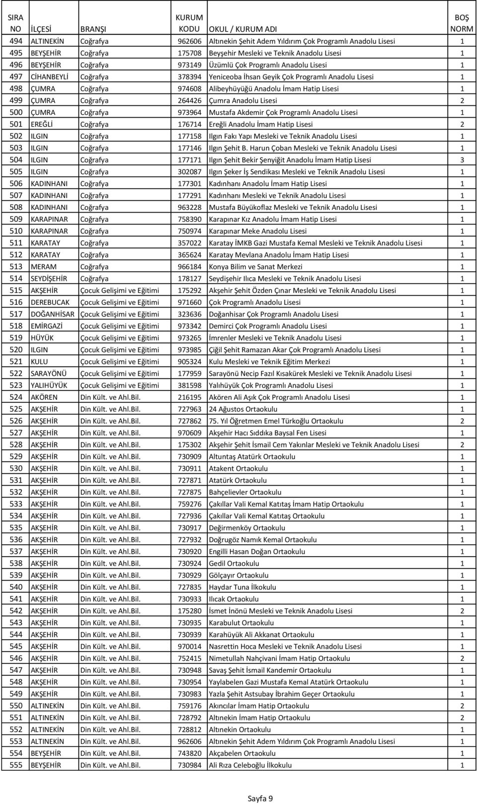 Coğrafya 264426 Çumra Anadolu Lisesi 2 500 ÇUMRA Coğrafya 973964 Mustafa Akdemir Çok Programlı Anadolu Lisesi 1 501 EREĞLİ Coğrafya 176714 Ereğli Anadolu İmam Hatip Lisesi 2 502 ILGIN Coğrafya 177158