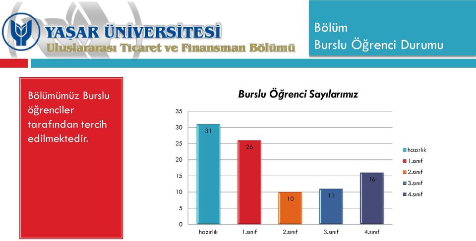 35 30 25 20 31 Burslu Öğrenci Sayılarımız 26 hazırlık 1.