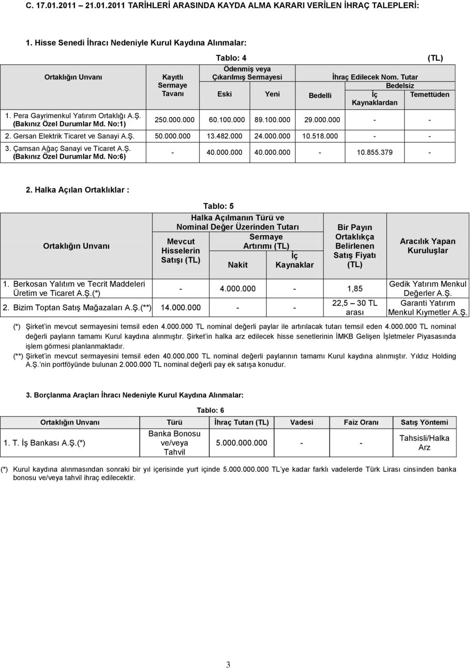 Tutar Bedelsiz Eski Yeni Bedelli Ġç Temettüden Kaynaklardan 250.000.000 60.100.000 89.100.000 29.000.000 - - 2. Gersan Elektrik Ticaret ve Sanayi A.Ş. 50.000.000 13.482.000 24.000.000 10.518.