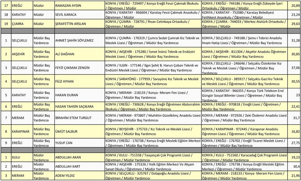 Belediyesi Fetihkent Anaokulu / Öğretmen / KONYA / ÇUMRA - 744033 / Merkez Atatürk Ortaokulu / Öğretmen / 20,89 23,24 29,63 1 SELÇUKLU Baş AHMET ŞAHİN SÖYLEMEZ KONYA / ÇUMRA - 176319 / Çumra Sedat