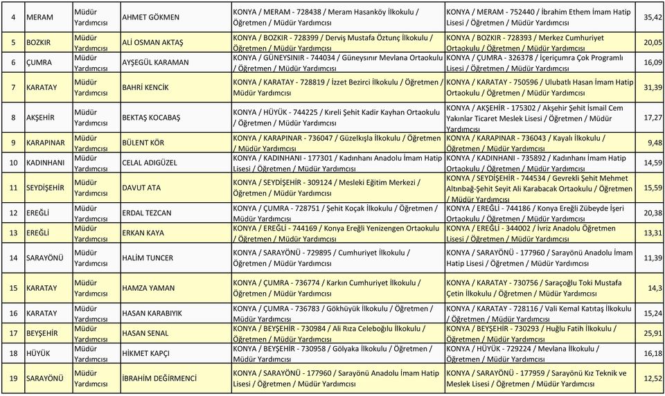 Ortaokulu / Öğretmen / KONYA / ÇUMRA - 326378 / İçeriçumra Çok Programlı Lisesi / Öğretmen / 20,05 16,09 7 KARATAY BAHRİ KENCİK KONYA / KARATAY - 728819 / İzzet Bezirci İlkokulu / Öğretmen / KONYA /