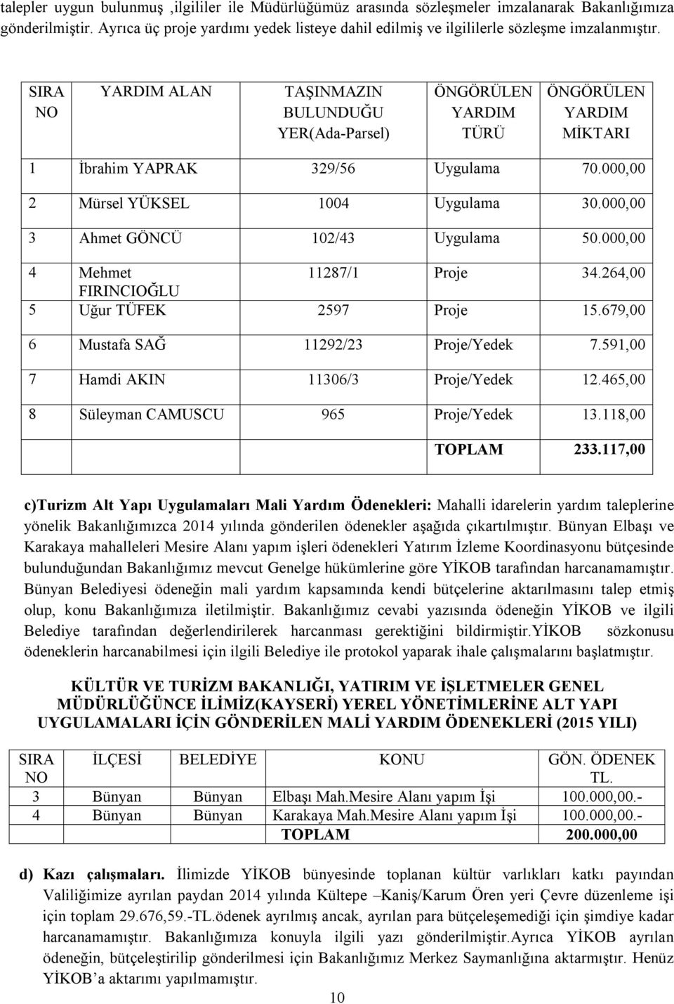 SIRA NO YARDIM ALAN TAŞINMAZIN BULUNDUĞU YER(Ada-Parsel) ÖNGÖRÜLEN YARDIM TÜRÜ ÖNGÖRÜLEN YARDIM MİKTARI 1 İbrahim YAPRAK 329/56 Uygulama 70.000,00 2 Mürsel YÜKSEL 1004 Uygulama 30.