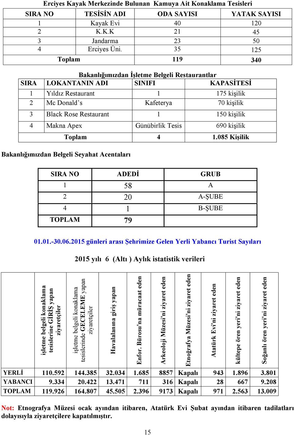 1 150 kişilik 4 Makna Apex Günübirlik Tesis 690 kişilik Toplam 4 1.085 Kişilik Bakanlığımızdan Belgeli Seyahat Acentaları SIRA NO ADEDİ GRUB 1 58 A 2 20 A-ŞUBE 4 1 B-ŞUBE TOPLAM 79 01.01.-30.06.