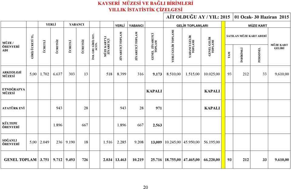 MÜZE KART'LI ZİYARETÇİ ZİYARETÇİ TOPLAM ZİYARETÇİ TOPLAM GENEL ZİYARETÇİ TOPLAM YERLİ GELİR TOPLAMI YABANCI GELİR TOPLAMI GENEL GELİR TOPLAMI SATILAN MÜZE KART ADEDİ TAM İNDİRİMLİ PERSONEL MÜZE KART