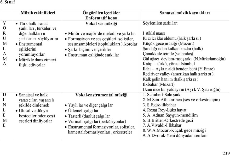 majőr de melodi ve şarkıları Formasiyon ve ses çeşitleri: solistler, ses ansambleleri (toplulukları), korolar Şarkı biçimi ve içerikler Enstruman eşliğinde şarkılar Vokal-enstrumental müziği Yaylılar