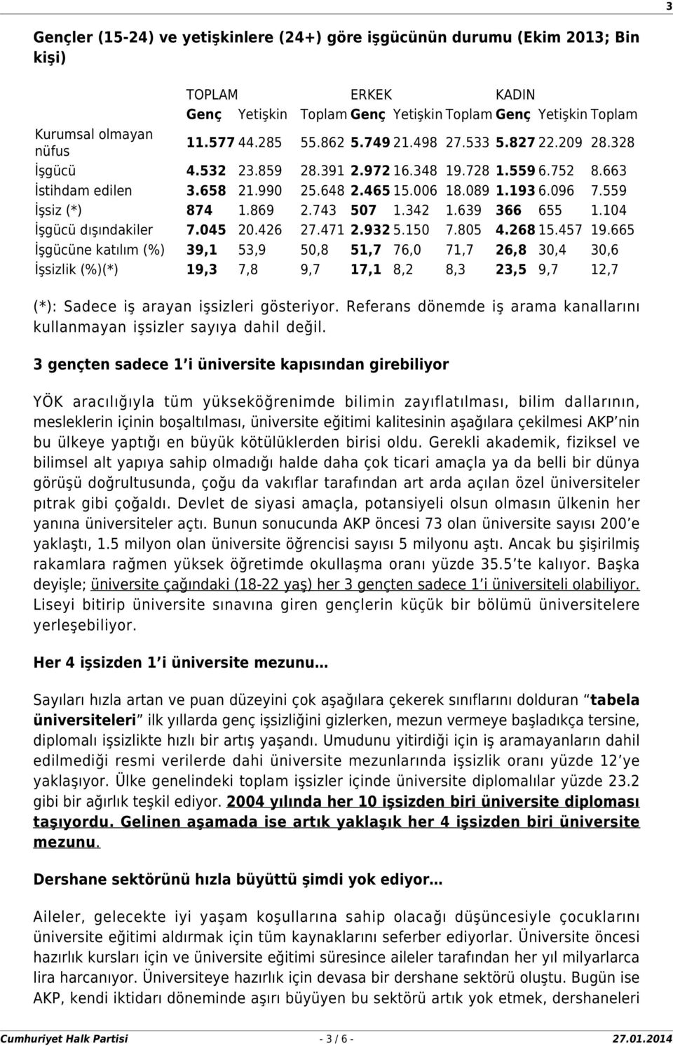 559 İşsiz (*) 874 1.869 2.743 507 1.342 1.639 366 655 1.104 İşgücü dışındakiler 7.045 20.426 27.471 2.932 5.150 7.805 4.268 15.457 19.