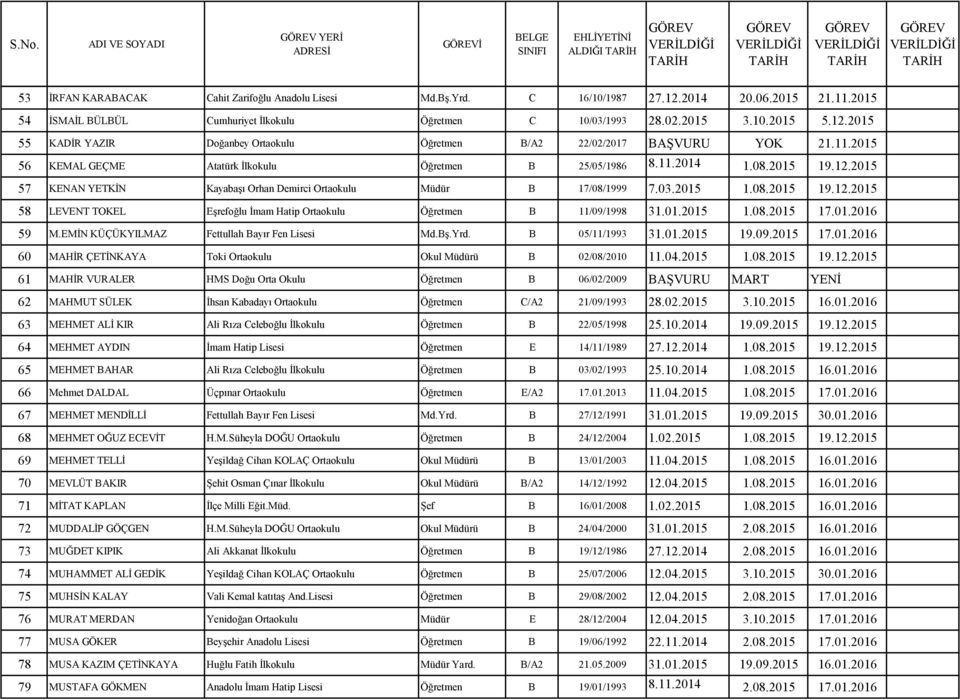 01.2015 1.08.2015 17.01.2016 59 M.EMİN KÜÇÜKYILMAZ Fettullah Bayır Fen Lisesi Md.Bş.Yrd. B 05/11/1993 31.01.2015 19.09.2015 17.01.2016 60 MAHİR ÇETİNKAYA Toki Ortaokulu Okul Müdürü B 02/08/2010 11.04.