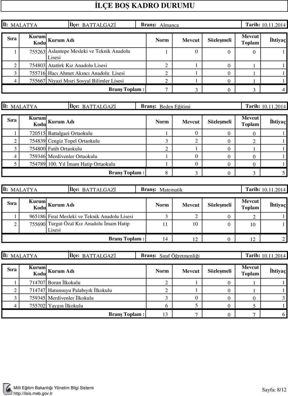 Beden Eğitimi Tarih:.. Adı Norm Mevcut 7 Battalgazi Ortaokulu 789 Cengiz Topel Ortaokulu 78 Fatih Ortaokulu 796 Merdivenler Ortaokulu 7789.