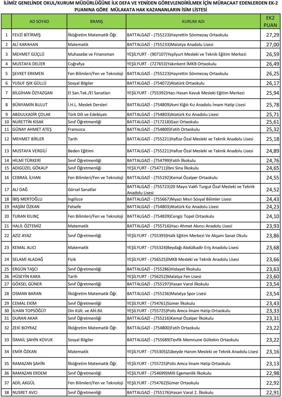 BATTALGAZİ - (755223)Hayrettin Sönmezay Ortaokulu 27,29 2 ALİ KARAHAN Matematik BATTALGAZİ - (755233)Malatya Anadolu 27,00 3 MEHMET GÜÇLÜ Muhasebe ve Finansman YEŞİLYURT - (907107)Yeşilyurt Mesleki