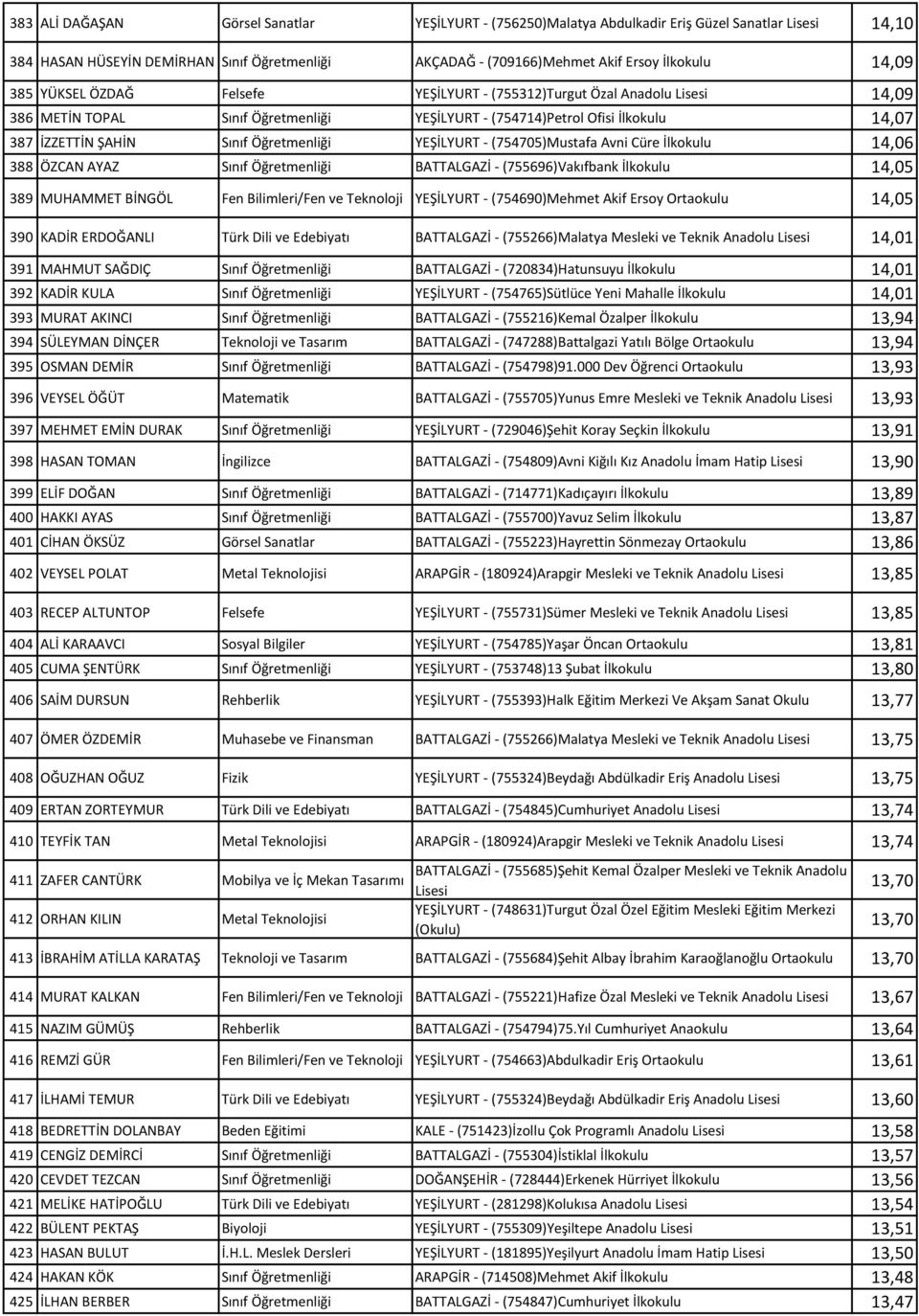 (754705)Mustafa Avni Cüre İlkokulu 14,06 388 ÖZCAN AYAZ Sınıf Öğretmenliği BATTALGAZİ - (755696)Vakıfbank İlkokulu 14,05 389 MUHAMMET BİNGÖL Fen Bilimleri/Fen ve Teknoloji YEŞİLYURT - (754690)Mehmet