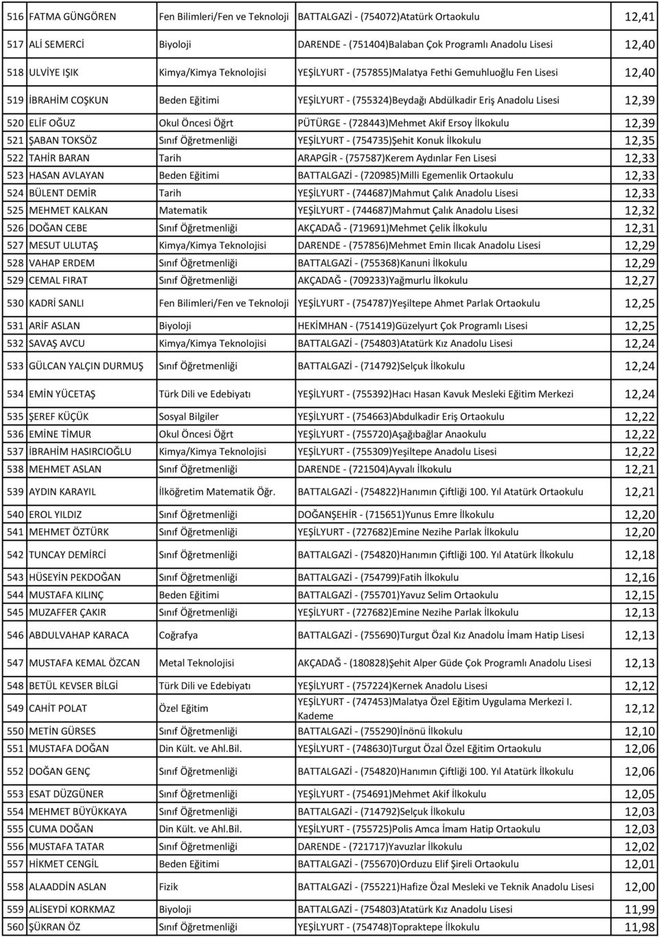 Öğrt PÜTÜRGE - (728443)Mehmet Akif Ersoy İlkokulu 12,39 521 ŞABAN TOKSÖZ Sınıf Öğretmenliği YEŞİLYURT - (754735)Şehit Konuk İlkokulu 12,35 522 TAHİR BARAN Tarih ARAPGİR - (757587)Kerem Aydınlar Fen