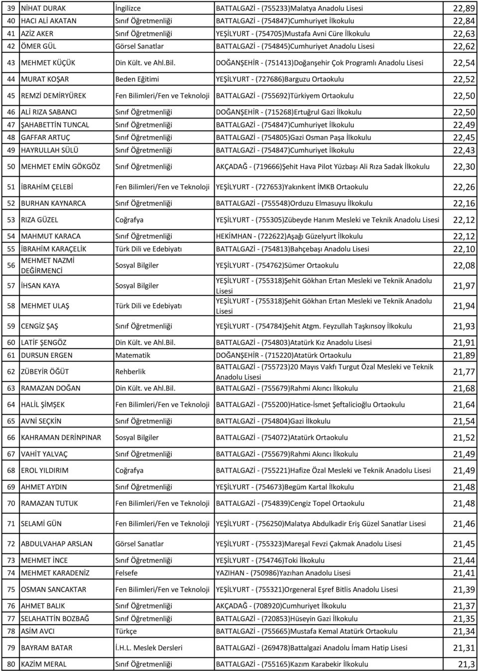 DOĞANŞEHİR - (751413)Doğanşehir Çok Programlı Anadolu 22,54 44 MURAT KOŞAR Beden Eğitimi YEŞİLYURT - (727686)Barguzu Ortaokulu 22,52 45 REMZİ DEMİRYÜREK Fen Bilimleri/Fen ve Teknoloji BATTALGAZİ -