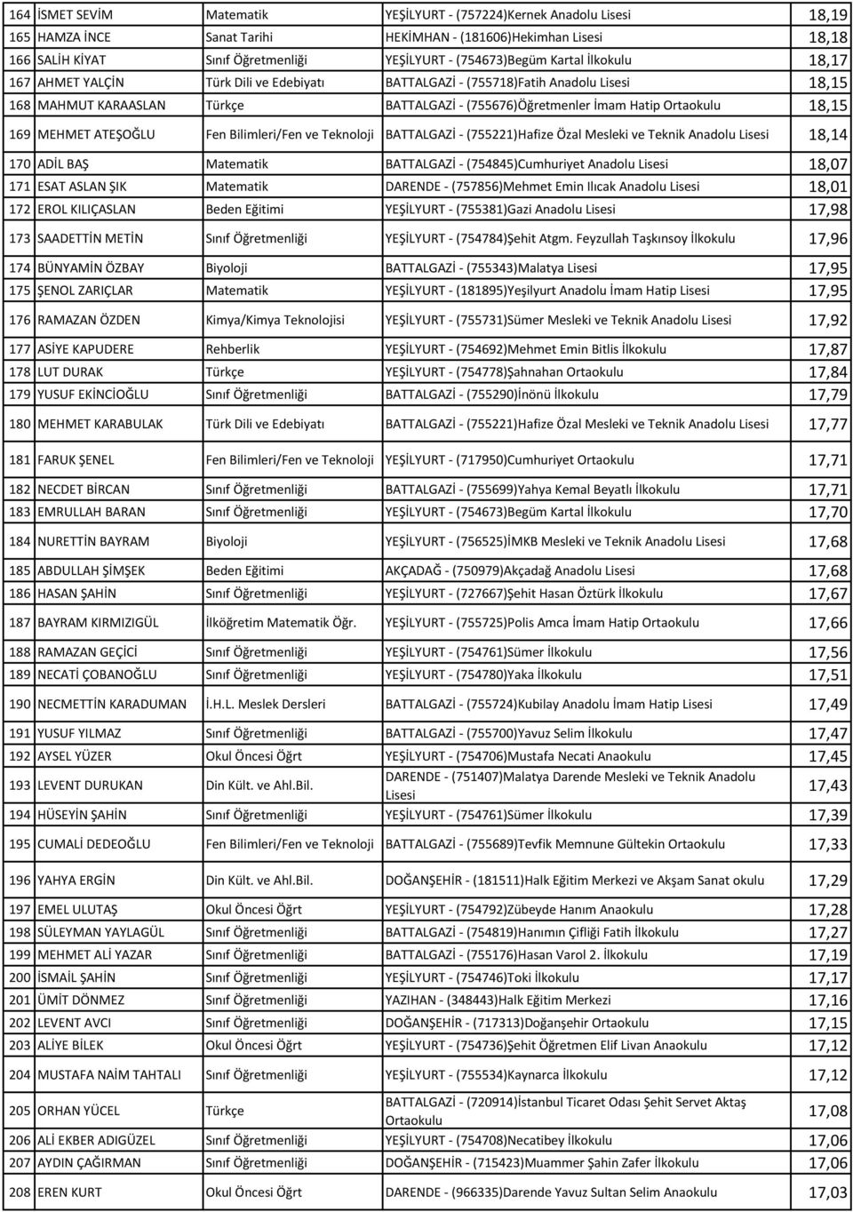 ATEŞOĞLU Fen Bilimleri/Fen ve Teknoloji BATTALGAZİ - (755221)Hafize Özal Mesleki ve Teknik Anadolu 18,14 170 ADİL BAŞ Matematik BATTALGAZİ - (754845)Cumhuriyet Anadolu 18,07 171 ESAT ASLAN ŞIK