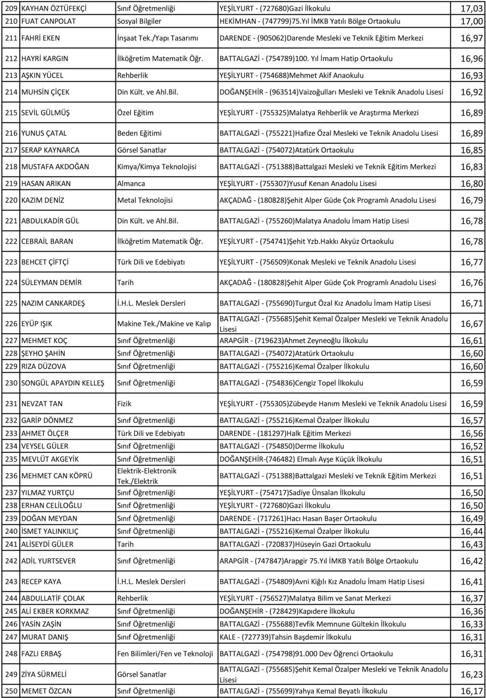 Yıl İmam Hatip Ortaokulu 16,96 213 AŞKIN YÜCEL Rehberlik YEŞİLYURT - (754688)Mehmet Akif Anaokulu 16,93 214 MUHSİN ÇİÇEK Din Kült. ve Ahl.Bil.