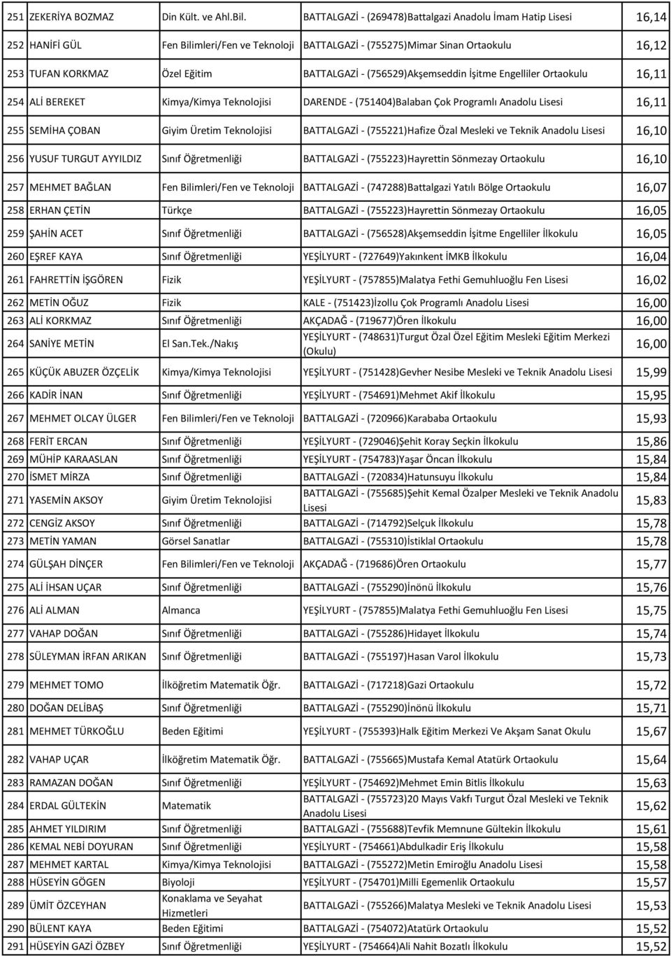 (756529)Akşemseddin İşitme Engelliler Ortaokulu 16,11 254 ALİ BEREKET Kimya/Kimya Teknolojisi DARENDE - (751404)Balaban Çok Programlı Anadolu 16,11 255 SEMİHA ÇOBAN Giyim Üretim Teknolojisi