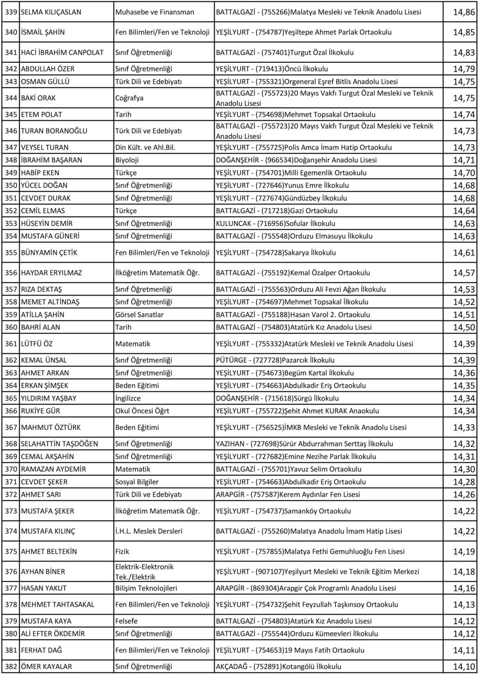 GÜLLÜ Türk Dili ve Edebiyatı YEŞİLYURT - (755321)Orgeneral Eşref Bitlis Anadolu 14,75 344 BAKİ ORAK Coğrafya BATTALGAZİ - (755723)20 Mayıs Vakfı Turgut Özal Mesleki ve Teknik Anadolu 14,75 345 ETEM