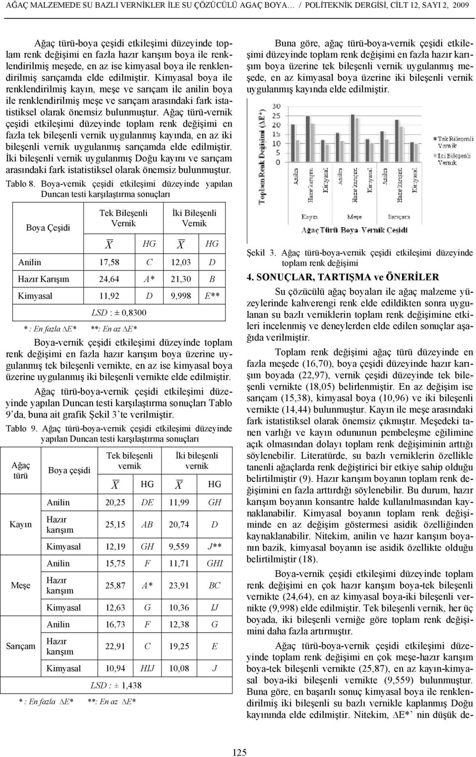 Kimyasal boya ile renklendirilmiş kayın, meşe ve sarıçam ile anilin boya ile renklendirilmiş meşe ve sarıçam arasındaki fark istatistiksel olarak önemsiz bulunmuştur.