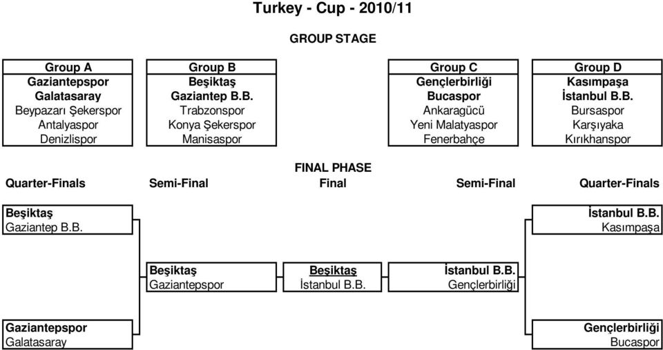 Kırıkhanspor FINAL PHASE Quarter-Finals Semi-Final Final Semi-Final Quarter-Finals Beşiktaş Gaziantep B.B. İstanbul B.