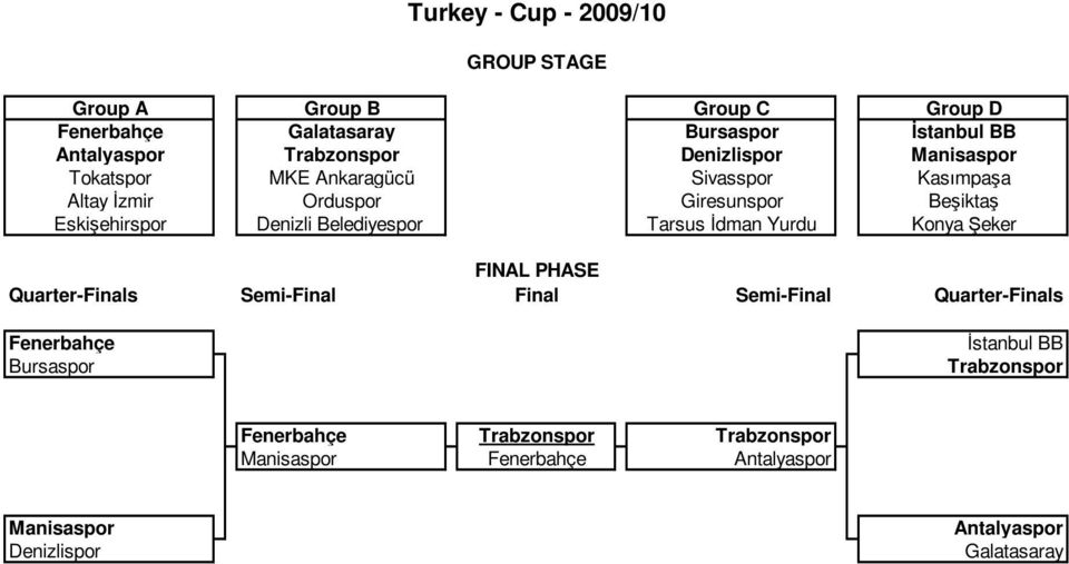 Eskişehirspor Denizli Belediyespor Tarsus İdman Yurdu Konya Şeker FINAL PHASE