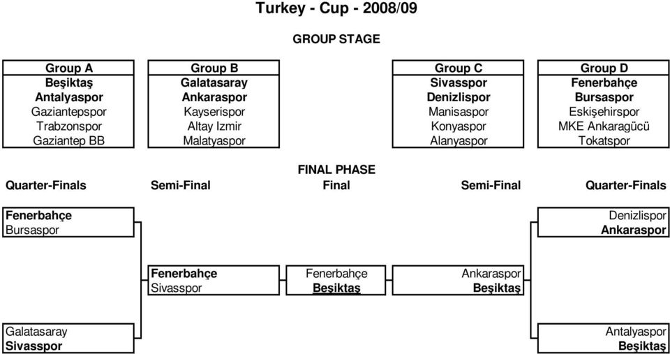 Ankaragücü Gaziantep BB Malatyaspor Alanyaspor Tokatspor FINAL PHASE Quarter-Finals