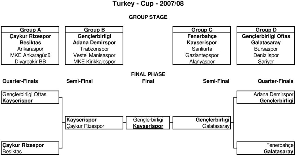 Diyarbakir BB MKE Kirikkalespor Alanyaspor Sariyer FINAL PHASE Quarter-Finals Semi-Final Final Semi-Final