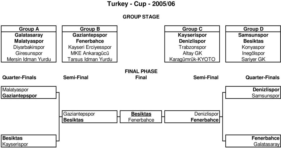 Mersin Idman Yurdu Tarsus Idman Yurdu Karagümrük-KYOTO Sariyer GK FINAL PHASE Quarter-Finals Semi-Final