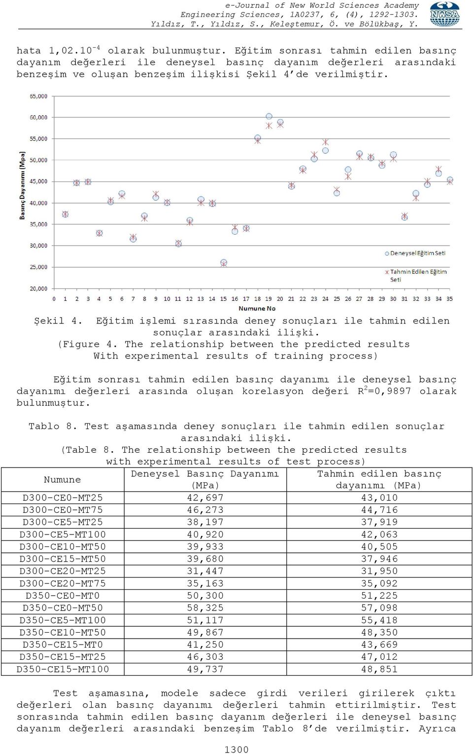 The relationship between the predicted results With experimental results of training process) Eğitim sonrası tahmin edilen basınç dayanımı ile deneysel basınç dayanımı değerleri arasında oluşan