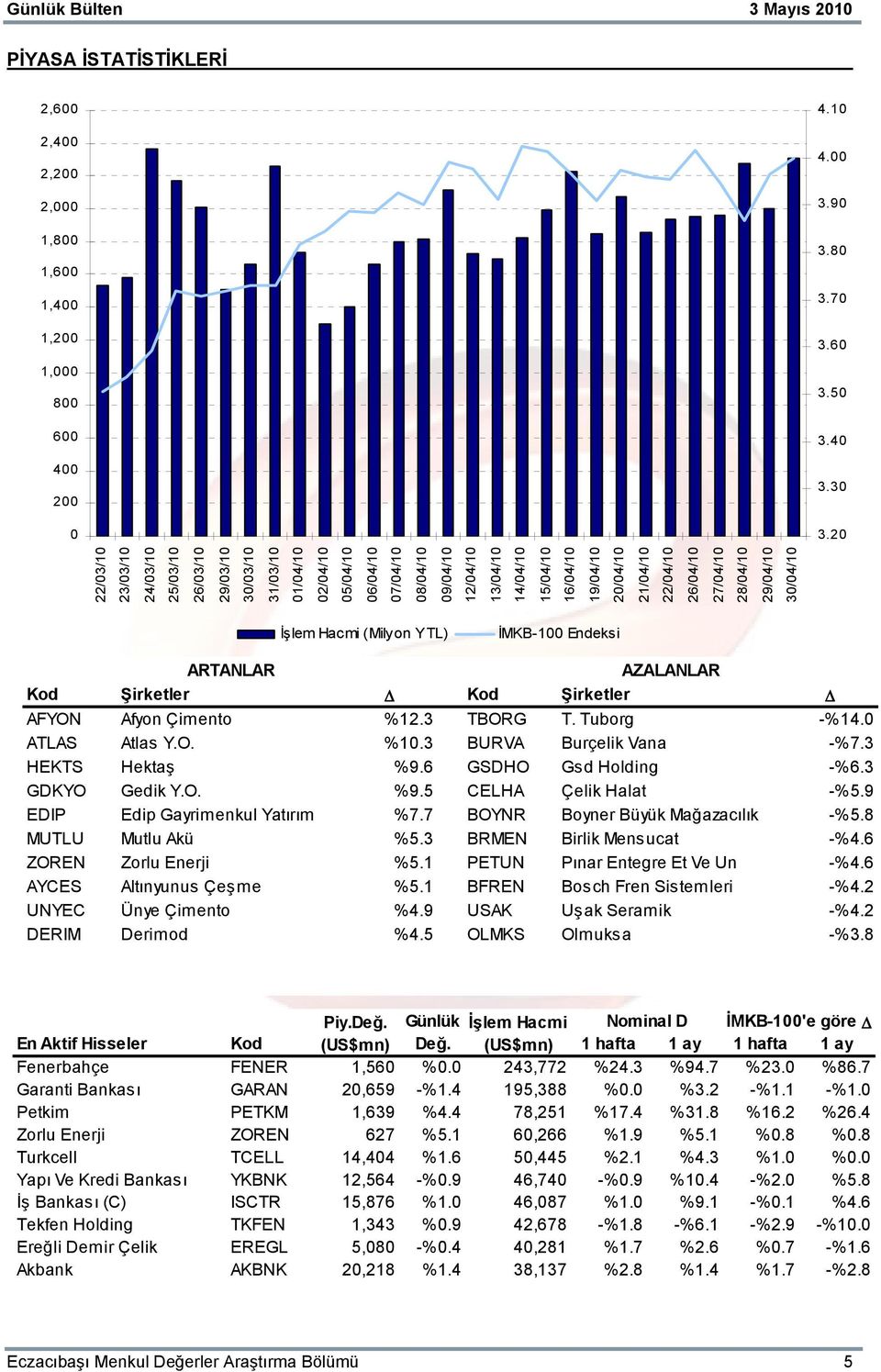 20/04/10 21/04/10 22/04/10 26/04/10 27/04/10 28/04/10 29/04/10 30/04/10 İşlem Hacmi (Milyon YTL) İMKB-100 Endeksi ARTANLAR AZALANLAR Kod Şirketler Δ Kod Şirketler Δ AFYON Afyon Çimento %12.3 TBORG T.